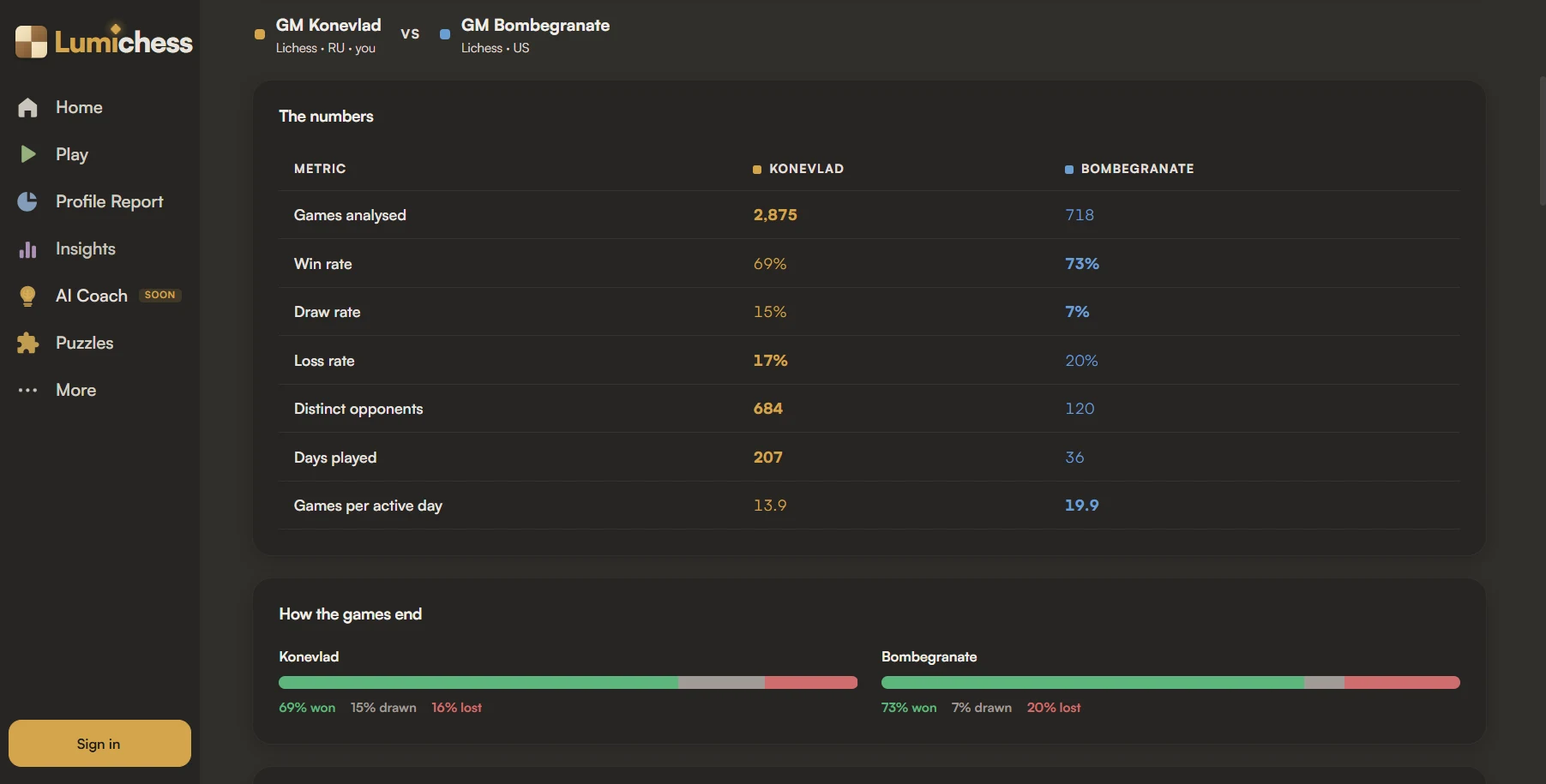 The Lumichess Insights Compare tab with two Lichess accounts side by side: games analyzed, win, draw and loss rates, distinct opponents, days played and games per active day, your figures in gold and theirs in blue with the leader bolded, above win, draw and loss bars for both players